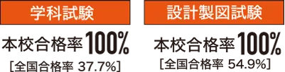 学科試験本校合格率100％設計製図試験本校合格率100%