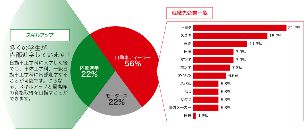 トヨタ日産にも強い就職先企業のグラフ