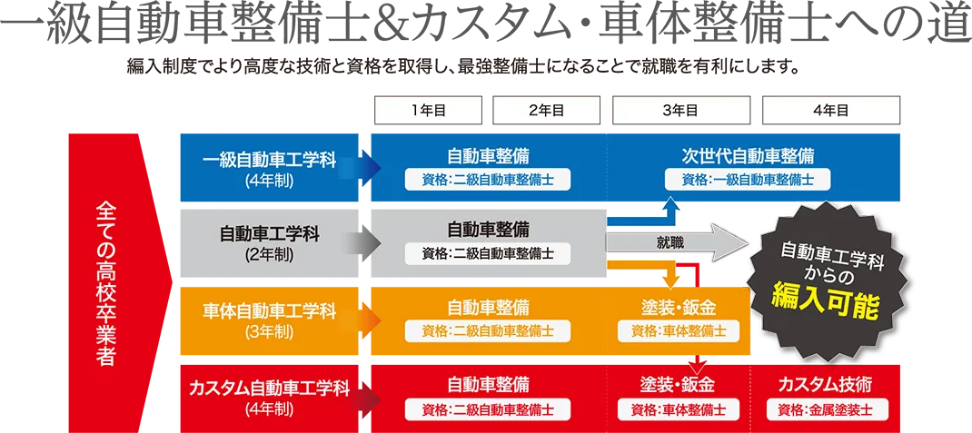 一級自動車整備士&カスタム・車体整備士になるための方法を示した図