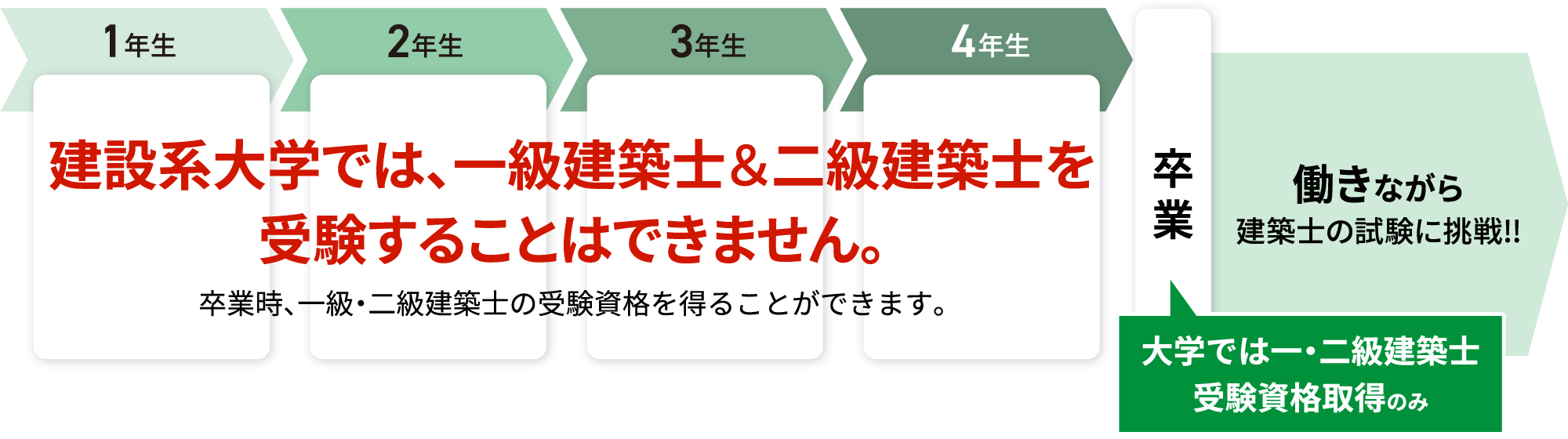 建築系大学では、一級建築士&二級建築士を受験することはできません。