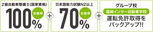 ２級自動車整備士(国家資格)合格率100%・日本語能力試験N2以上合格率70％・グループ校福崎インター自動車学校運転免許取得をバックアップ!!